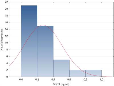 Sirtuin 1 serum concentration in healthy children - dependence on sex, age, stage of puberty, body weight and diet